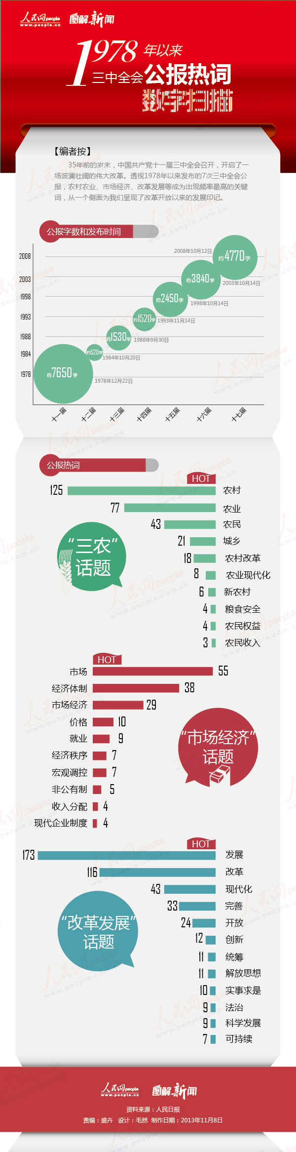 1978年以来三中全会公报高频词 “改革”提116次